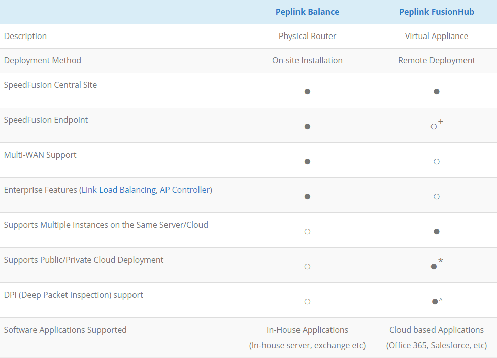 FusionHub and Balance Comparison